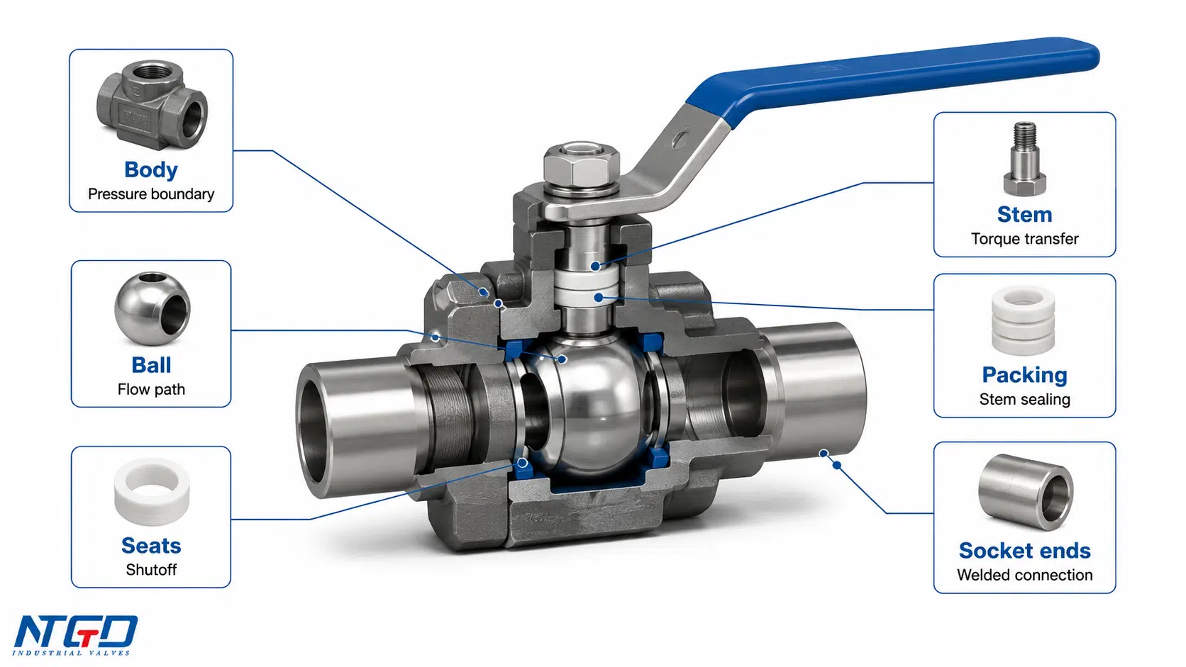 Socket weld ball valve components and selection impact diagram