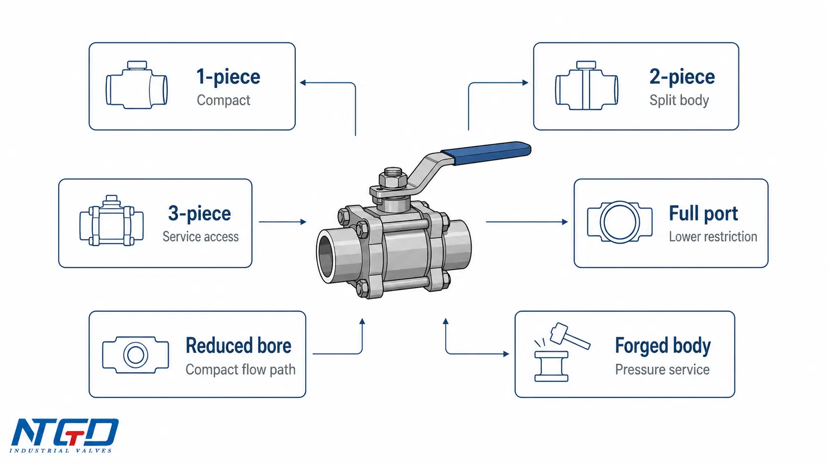 Socket weld ball valve configuration route board