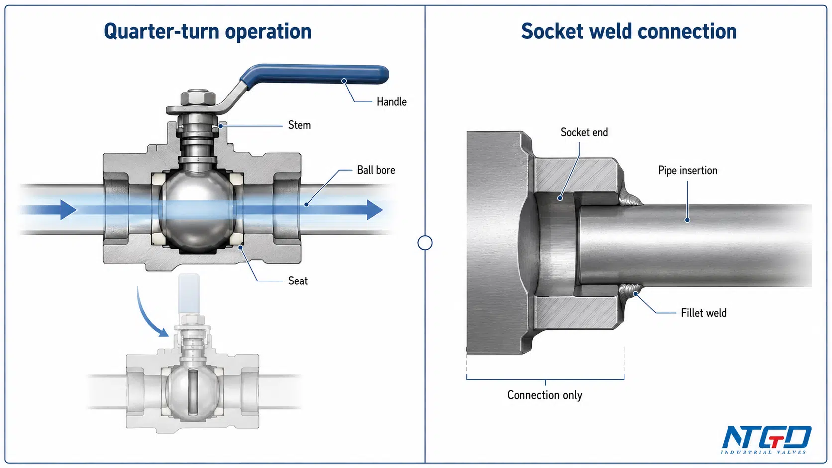 Socket weld ball valve operation versus socket weld connection diagram