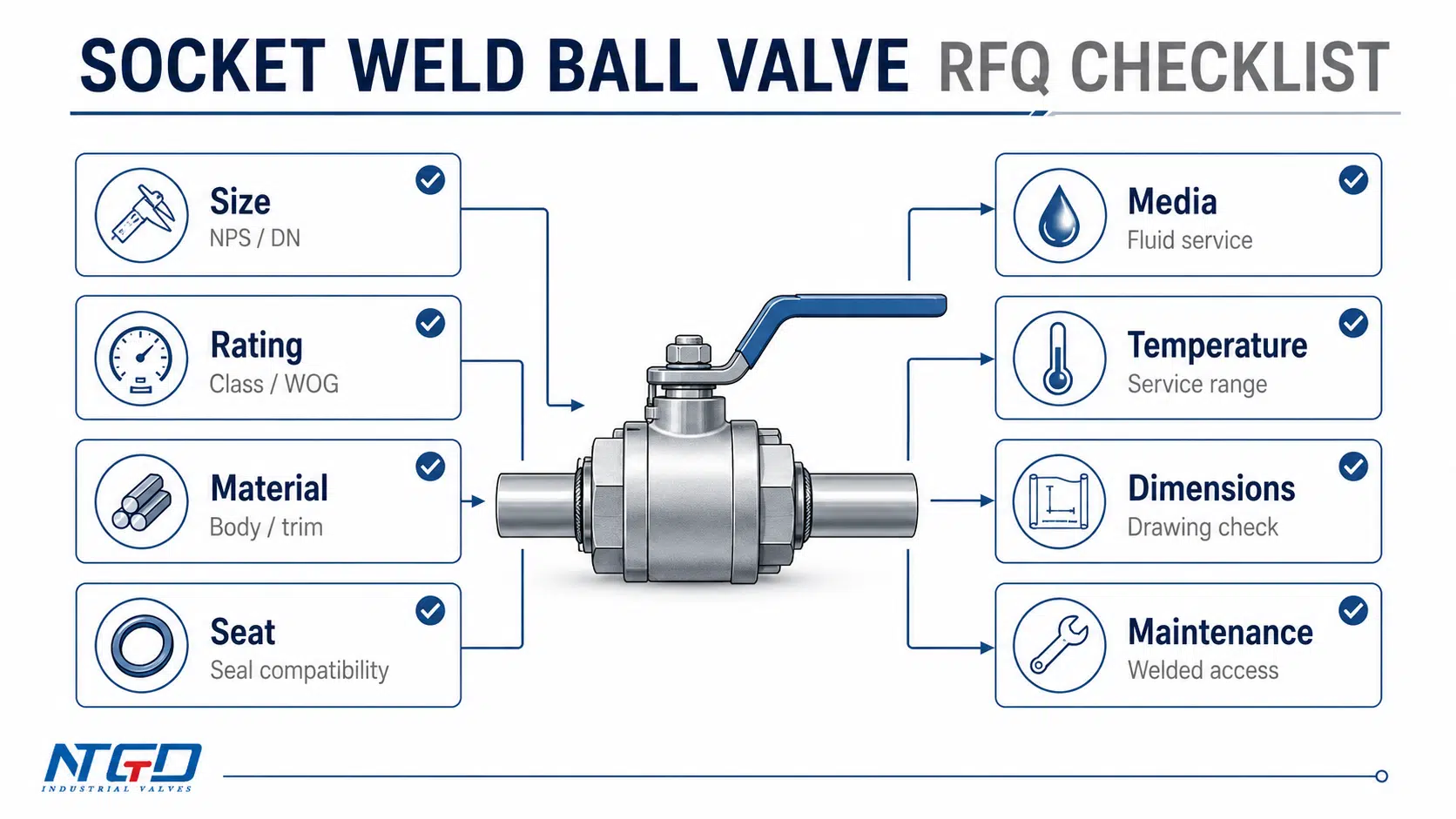 Socket weld ball valve RFQ checklist board