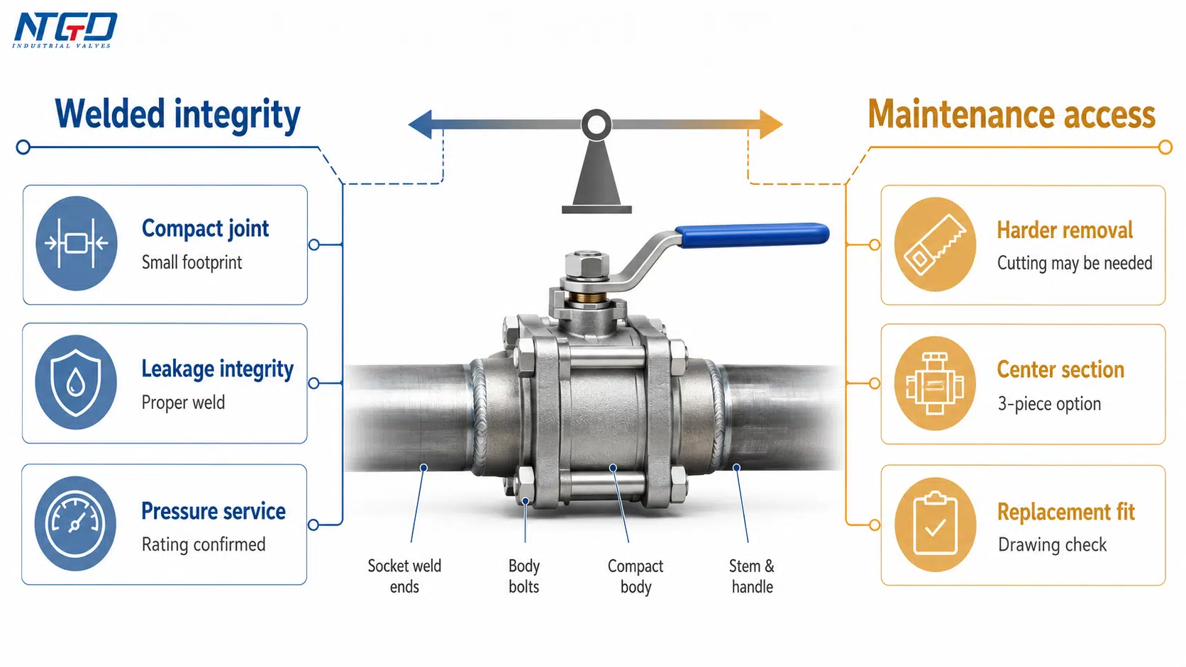 Socket weld ball valve welded integrity and maintenance access trade-off
