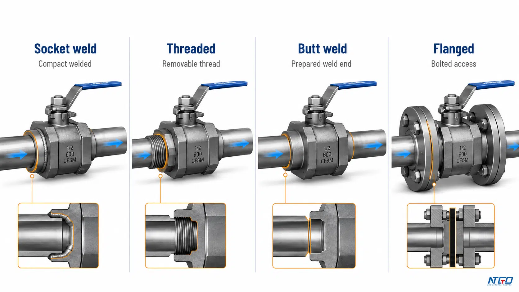 Socket weld threaded butt weld and flanged ball valve connection comparison