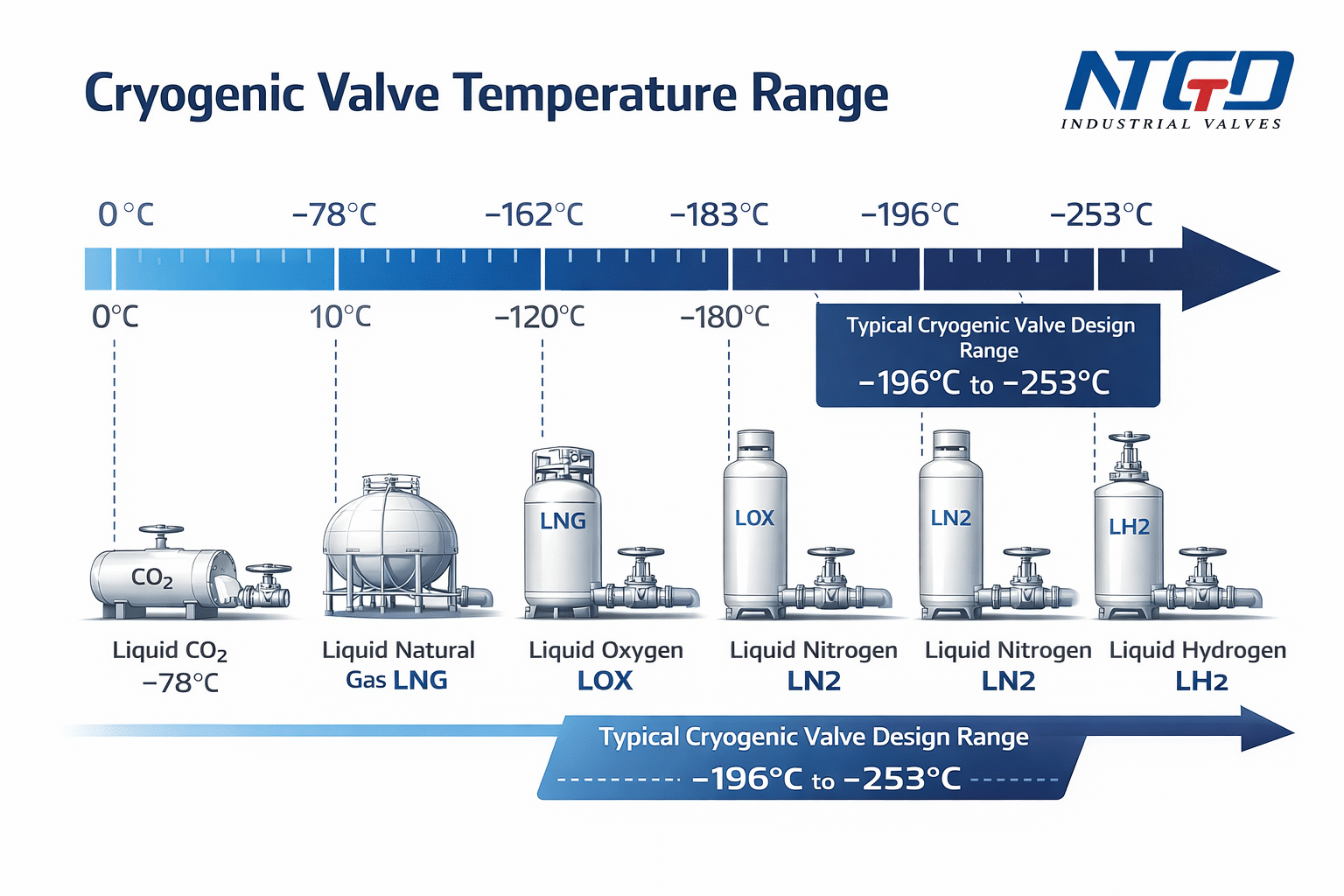 Rango de temperaturas de las válvulas criogénicas, con las temperaturas de funcionamiento del GNL, el nitrógeno líquido, el oxígeno líquido y el hidrógeno líquido