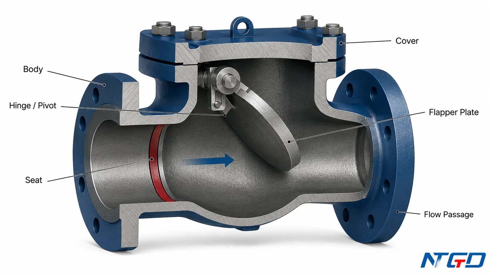 Rigid hinged flapper check valve cutaway showing body, flapper plate, hinge, seat, cover, and flow passage