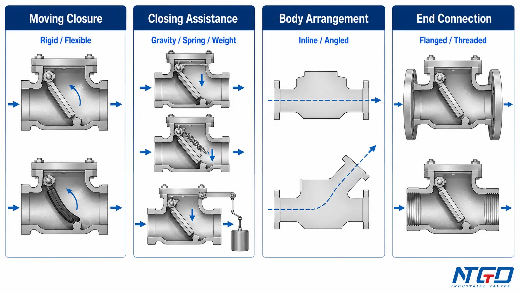 Four-axis flapper check valve classification by closure, assistance, body arrangement, and end connection
