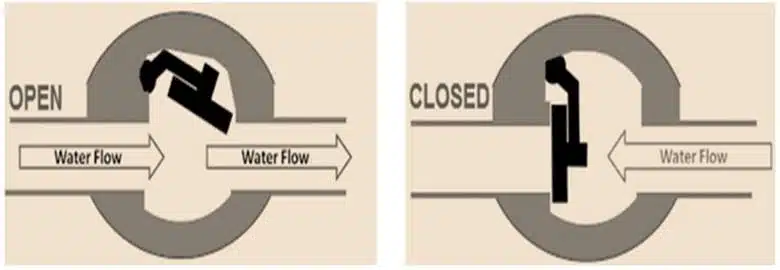 Working of a disc check valve