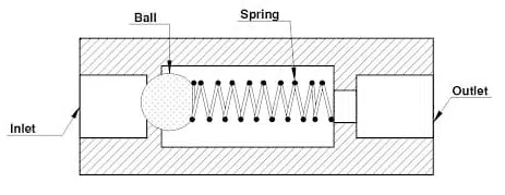 Spring ball check valve