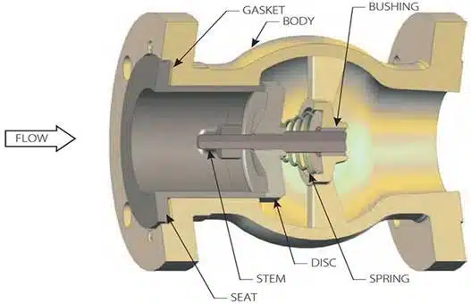 Silent disc check valve