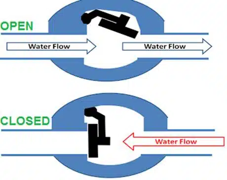 Working of a flapper check valve