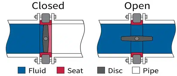 Working of a lug style butterfly valve