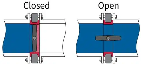 Working of a pneumatic butterfly valve