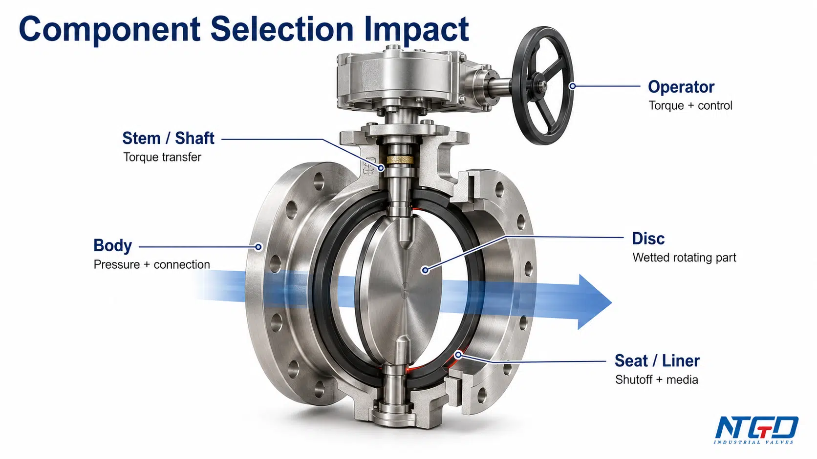 Stainless steel butterfly valve component selection impact diagram