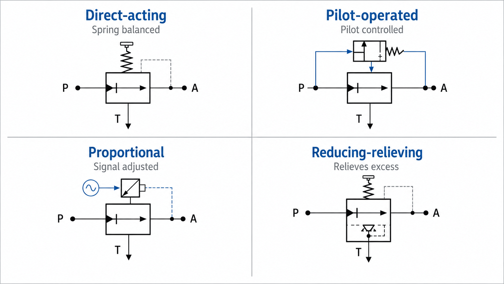 Direct acting pilot operated proportional and reducing relieving hydraulic pressure reducing valve type matrix