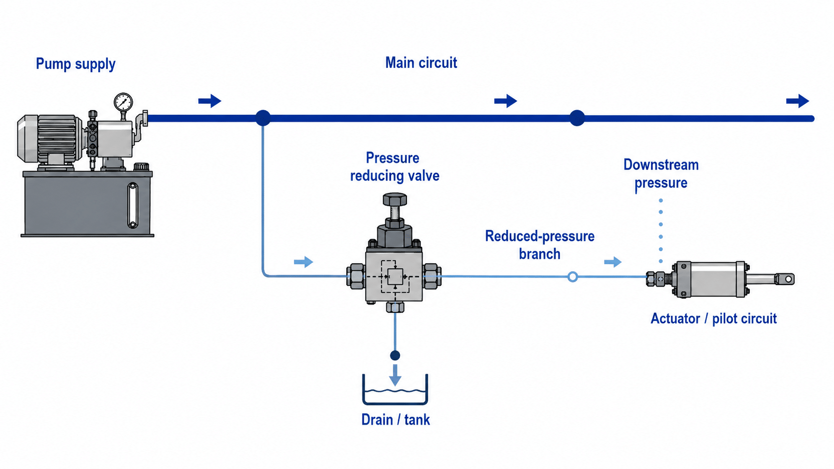 Hydraulic pressure reducing valve controlling reduced pressure branch in a hydraulic system