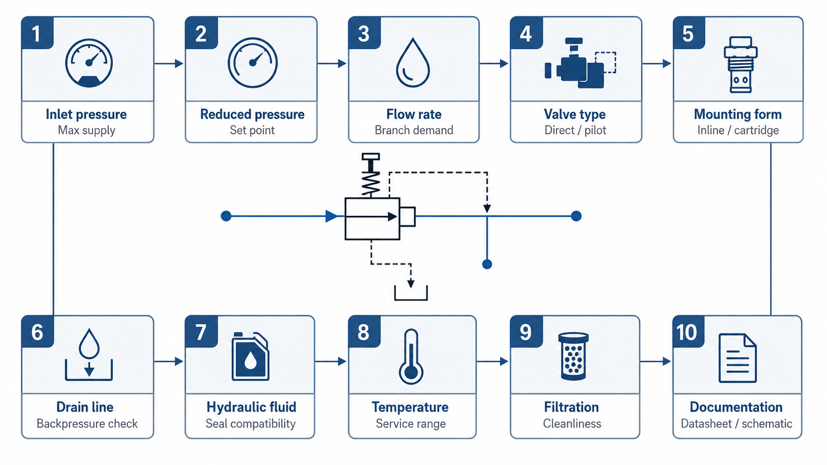 Hydraulic pressure reducing valve RFQ checklist for inlet pressure reduced pressure flow rate drain line fluid temperature filtration and documentation