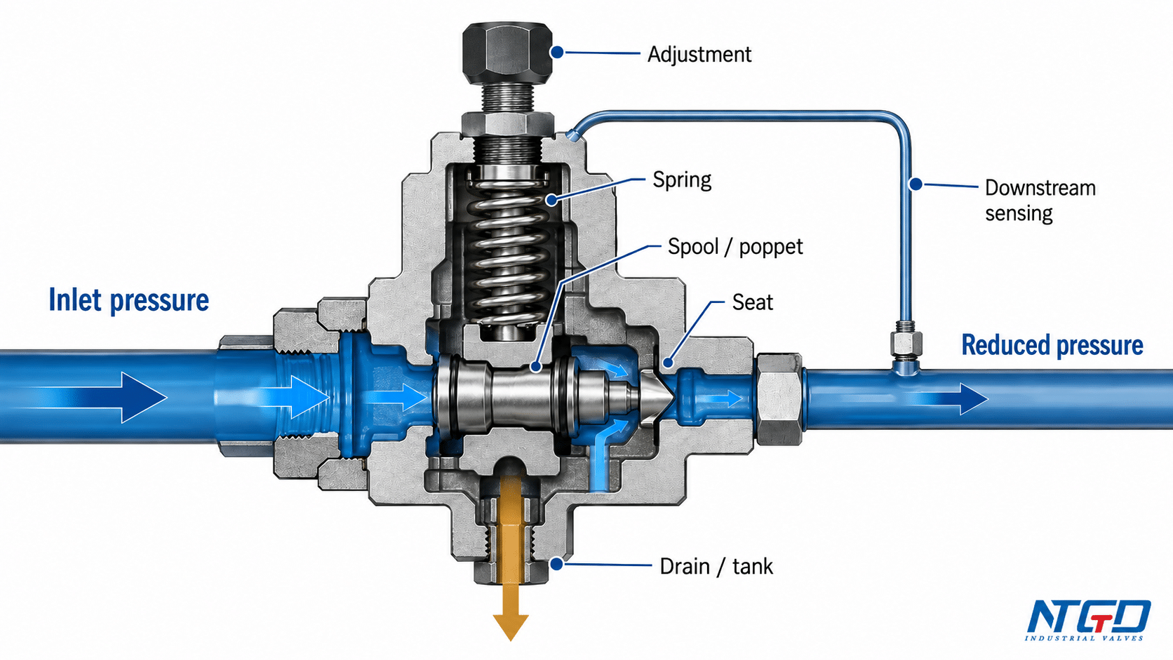 Hydraulic pressure reducing valve working principle cutaway with inlet pressure reduced pressure downstream sensing spring spool seat and drain tank