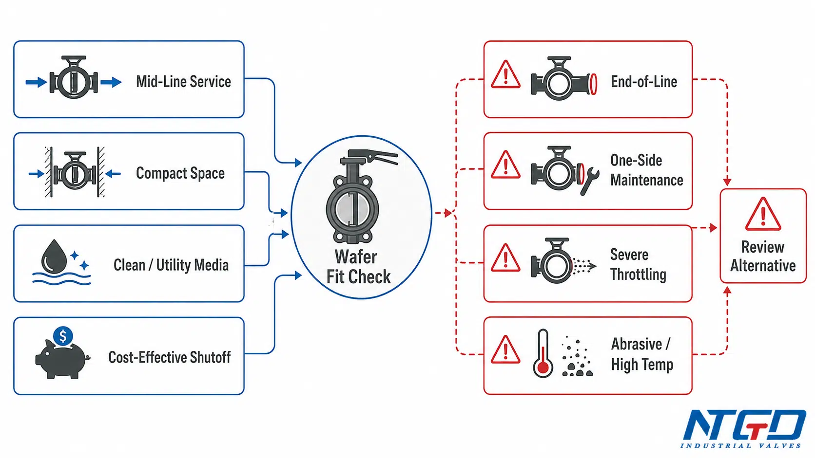 Wafer butterfly valve fit check decision board showing suitable mid-line applications and conditions that require alternative review