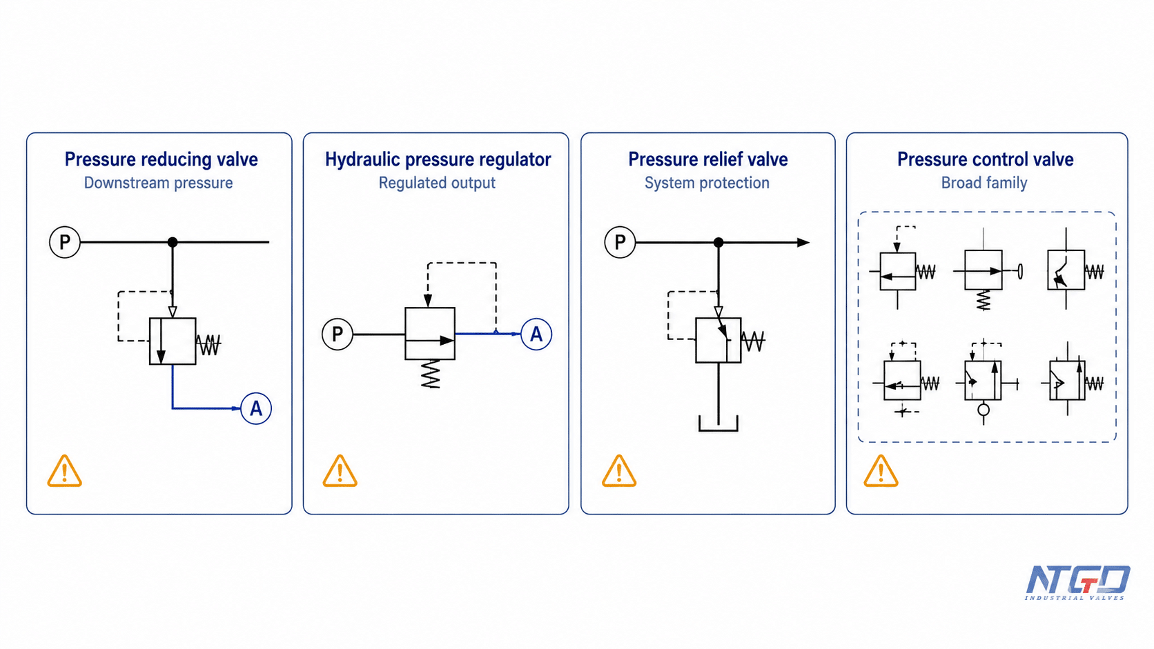 Hydraulic pressure reducing valve compared with hydraulic pressure regulator pressure relief valve and pressure control valve