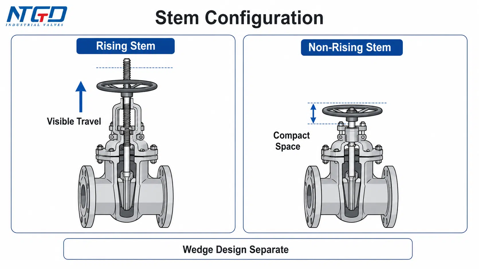 Rising stem and non-rising stem wedge gate valve configuration comparison