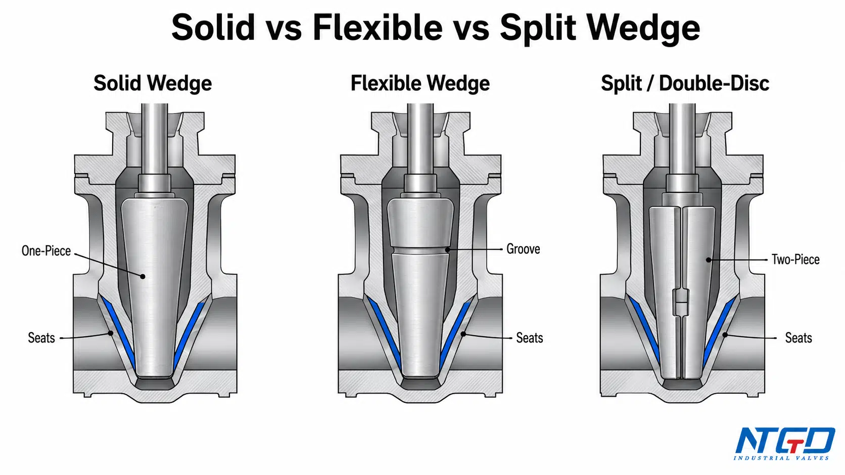 Cross-section comparison of solid wedge, flexible wedge and split wedge gate valve designs
