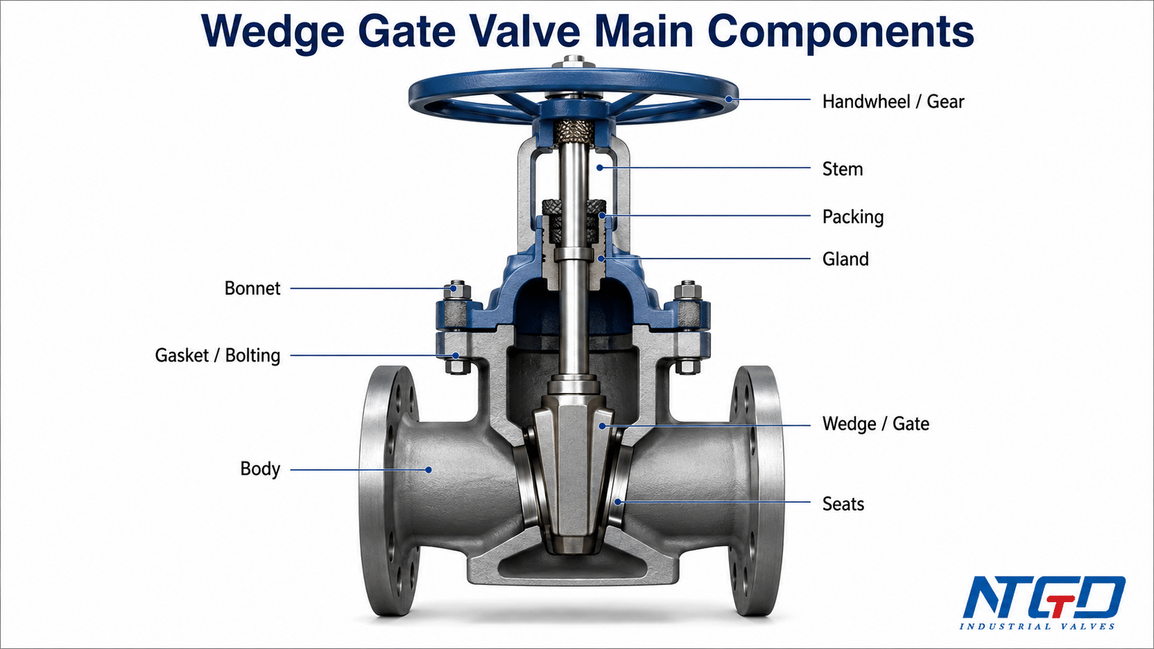 Labeled cutaway diagram of wedge gate valve main components including body, bonnet, wedge, seats, stem, packing and gland