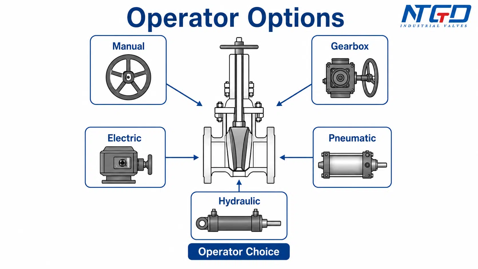 Operator options for wedge gate valves including manual, gearbox, electric, pneumatic and hydraulic actuation