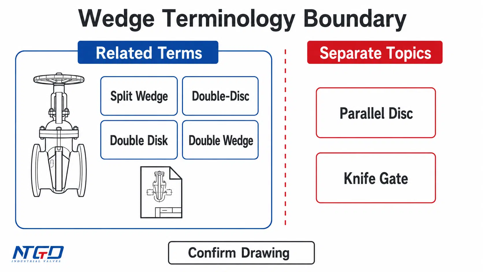 Wedge gate valve terminology boundary for split wedge, double-disc, double disk and double wedge terms