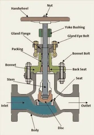 Inconel globe valve
