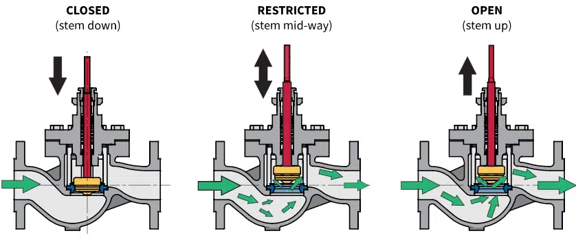 Working of an Inconel globe valve