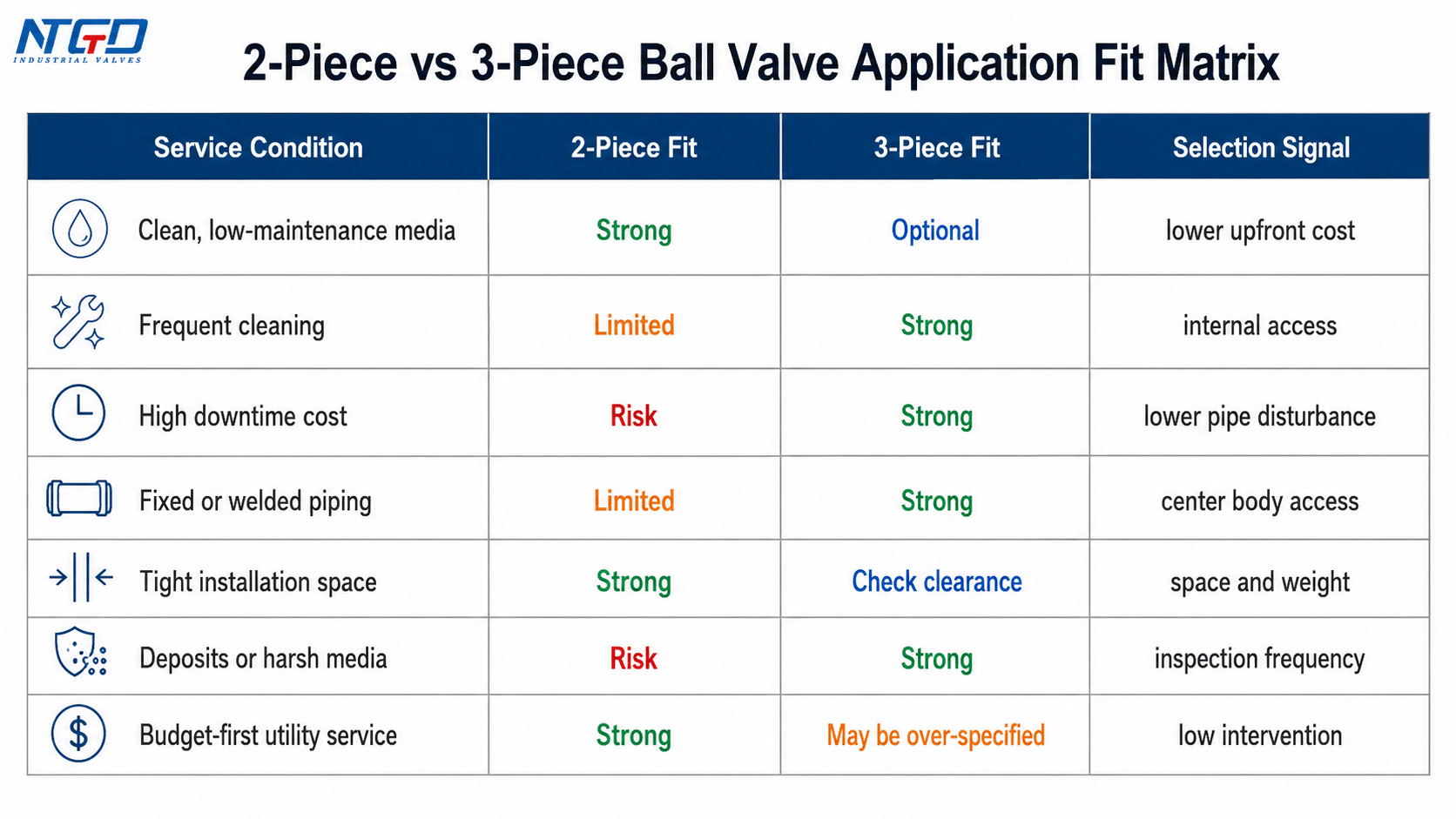 Application fit matrix for selecting 2-piece or 3-piece ball valves