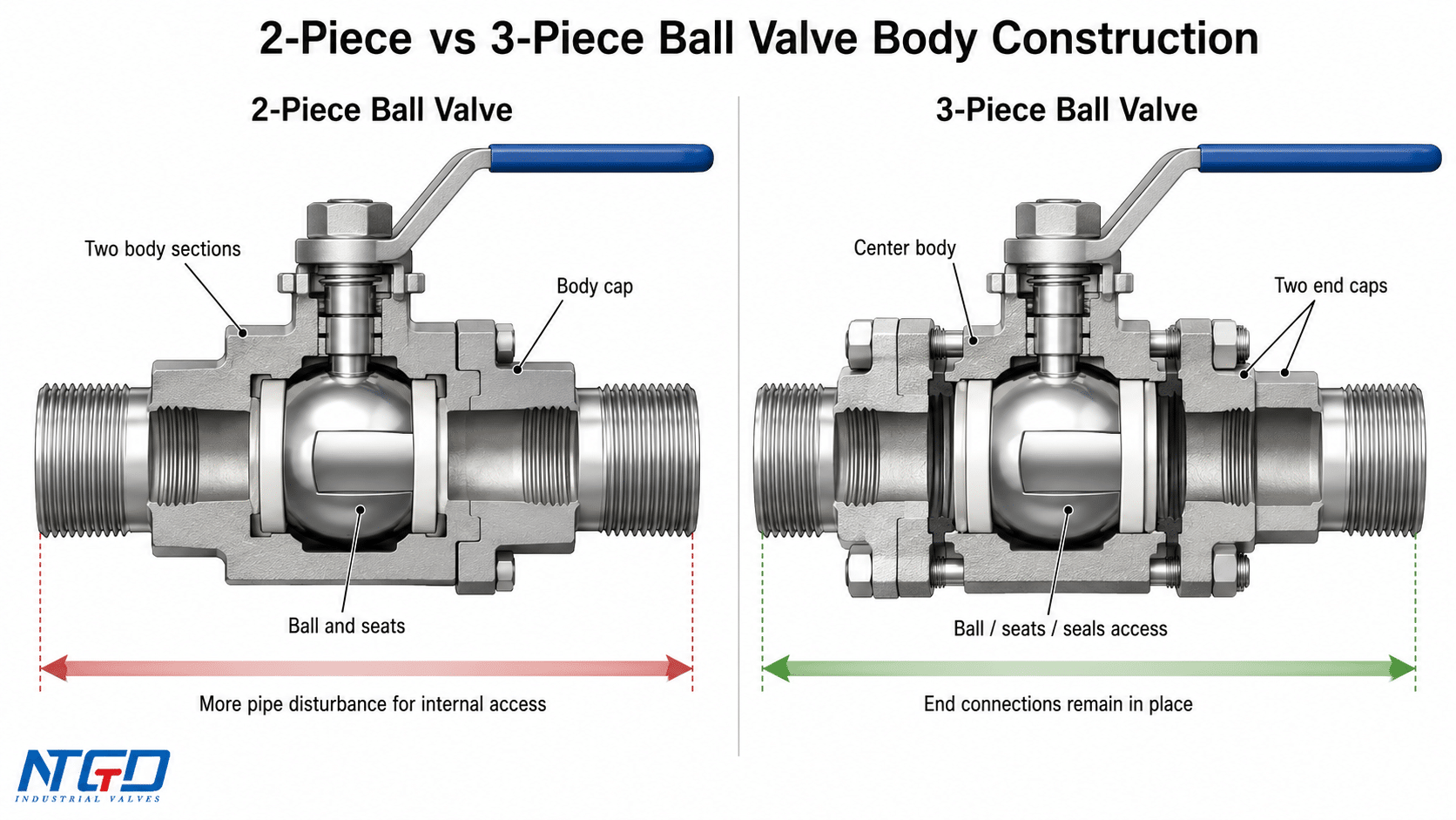 Cutaway schematic comparing 2-piece and 3-piece ball valve body construction