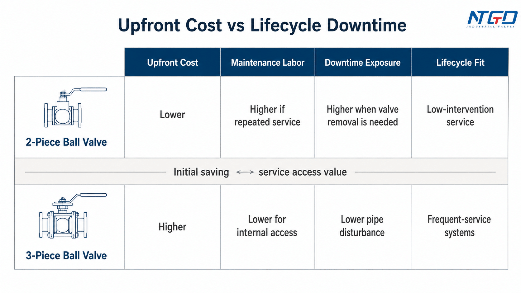 Lifecycle cost decision board comparing 2-piece and 3-piece ball valves