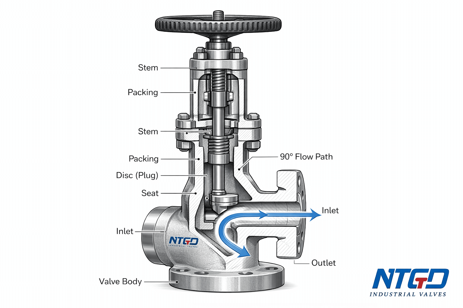 Angle globe valve technical cross section illustration with labeled stem packing disc seat and flow path