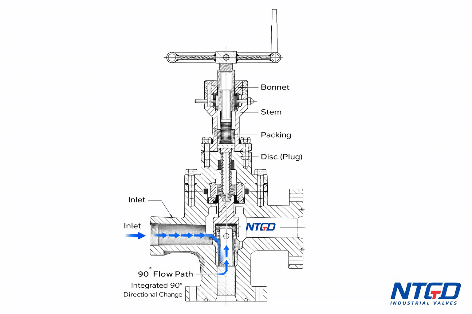 Angle globe valve structure cutaway diagram showing body bonnet stem disc seat and 90 degree internal flow path
