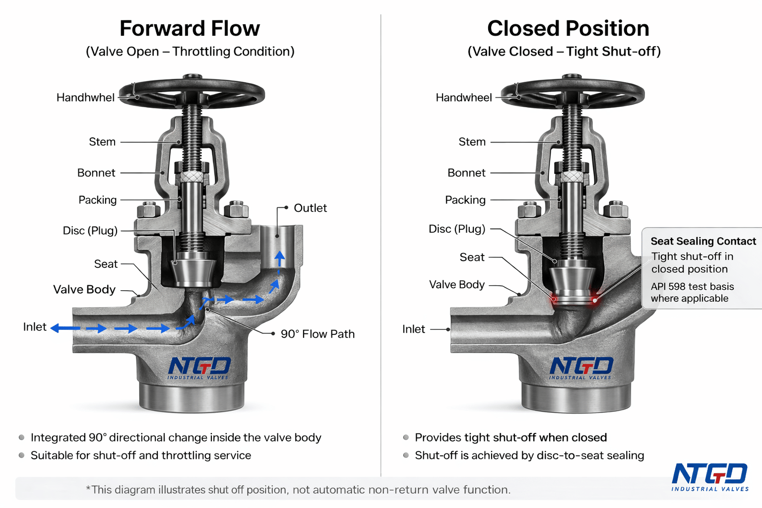 Angle globe valve working principle diagram showing open forward flow and closed sealing position with disc movement