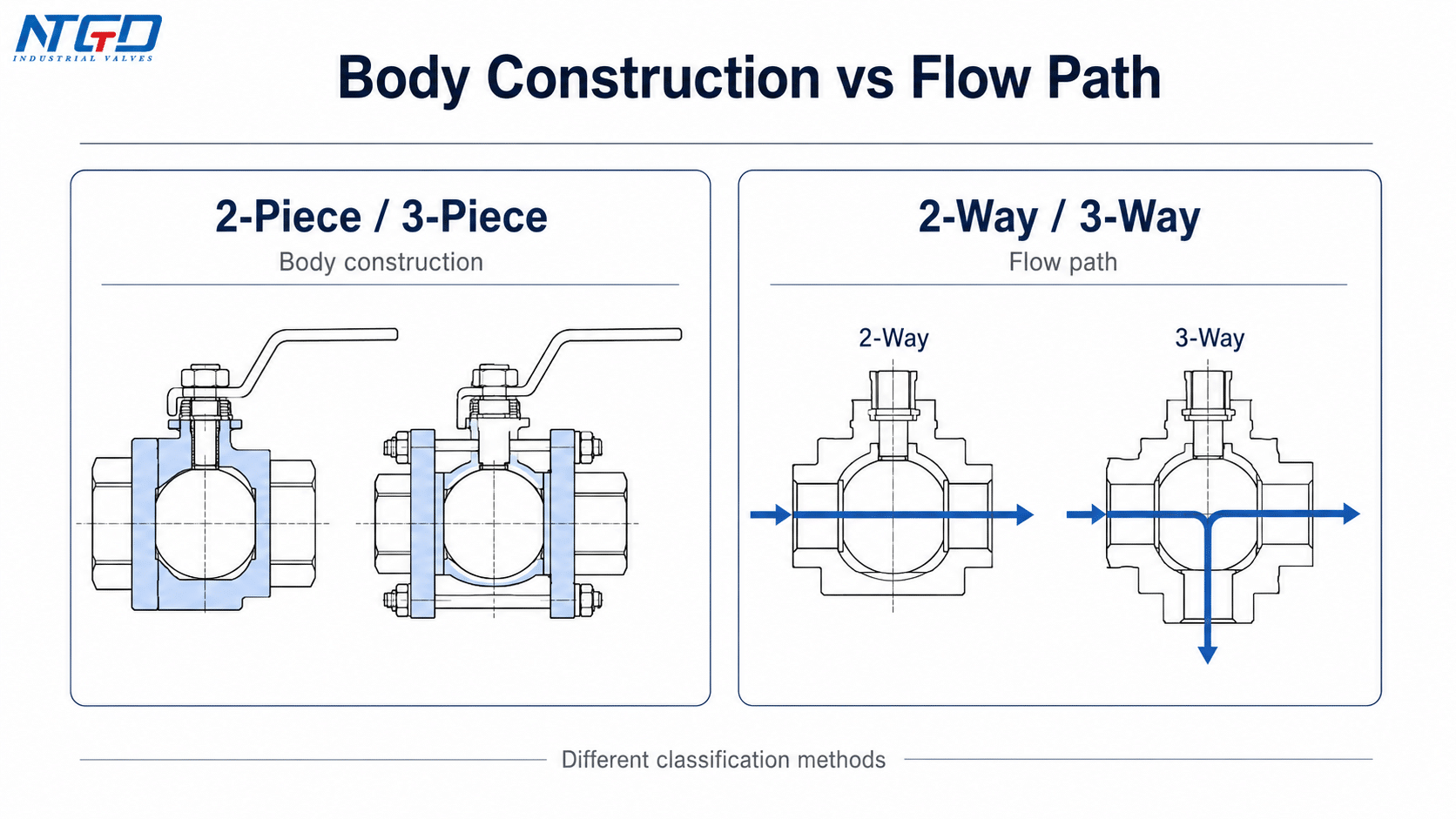 Ball valve body construction versus flow path classification diagram