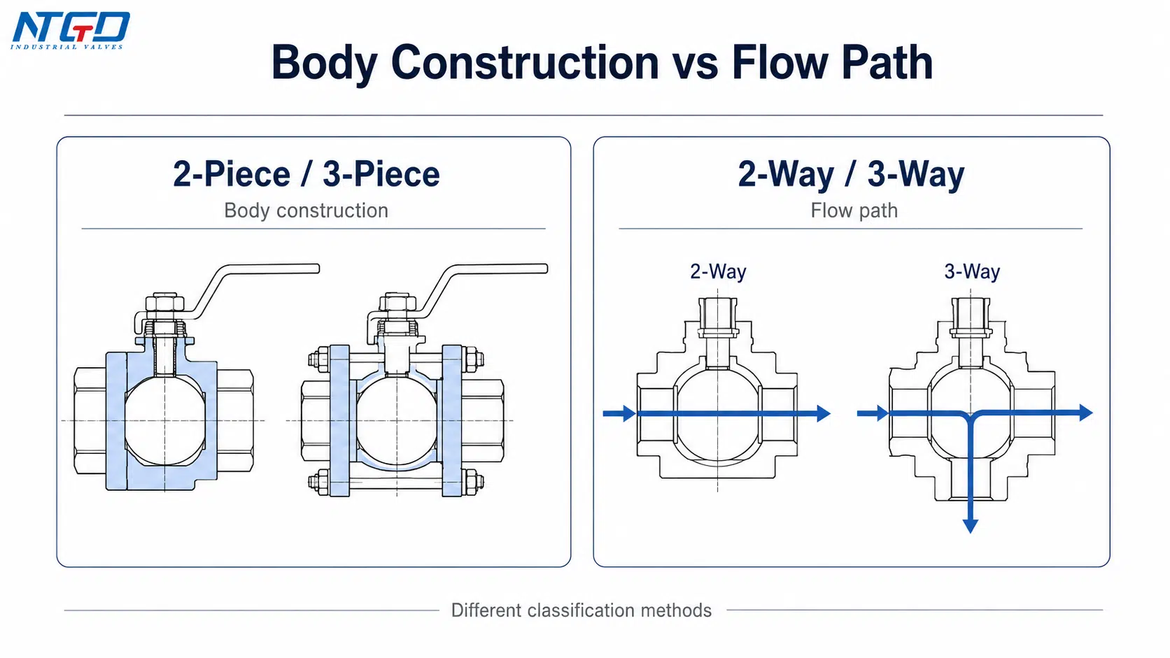 Construção do corpo da válvula de esfera versus diagrama de classificação do caminho do fluxo