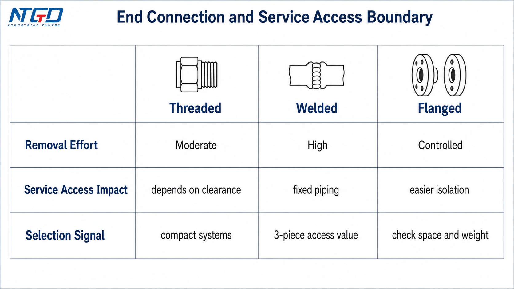 End connection service access boundary table for industrial ball valves