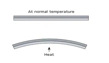 Deformación de una tira bimetálica bajo el efecto del calor, que muestra una curvatura debida al aumento de la temperatura