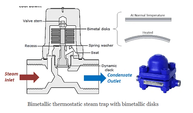 Bimetallic thermostatic steam trap cross section with bimetal disks and external product view