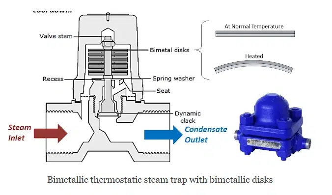 Sección transversal de un purgador de vapor termostático bimetálico con discos bimetálicos y vista exterior del producto