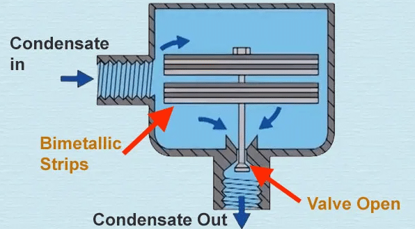 Working principle diagram of bimetallic thermostatic steam trap showing condensate inlet and valve opening