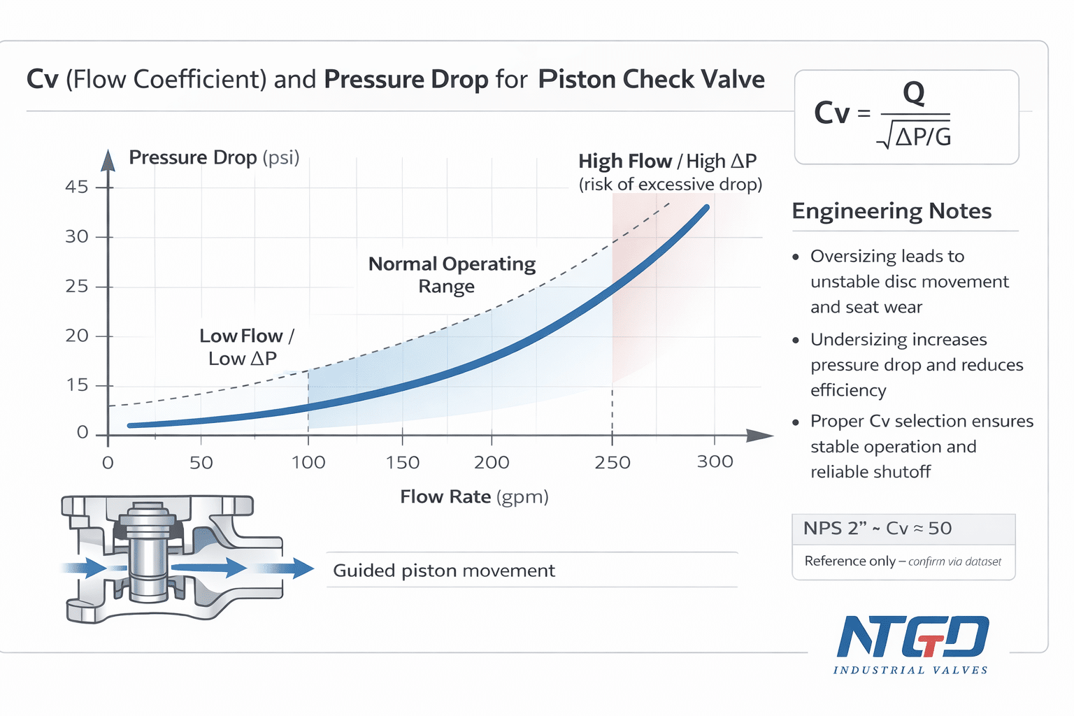Clapet anti-retour à piston Cv et diagramme de perte de charge montrant la relation entre le débit et la perte de charge