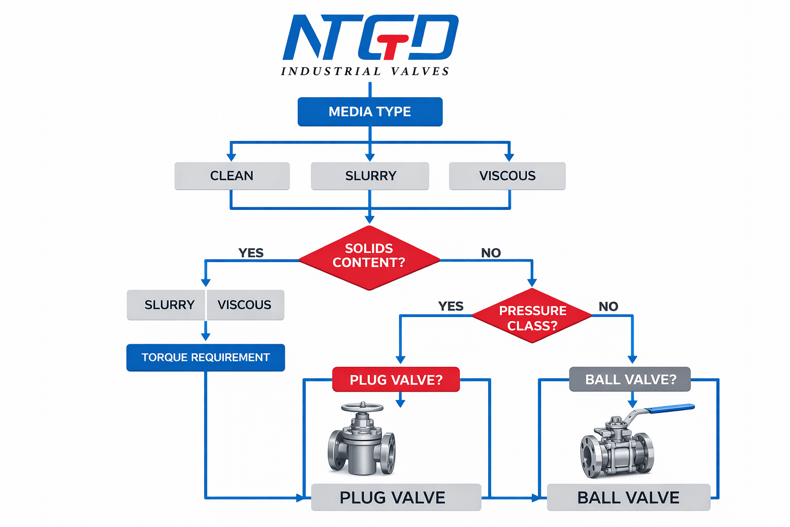 Plug valve vs ball valve selection flowchart based on media type solids content and pressure class