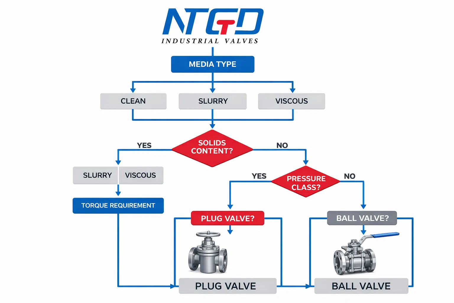 Diagrama de flujo para la selección entre válvulas de tapón y válvulas de bola en función del tipo de fluido, el contenido de sólidos y la clase de presión