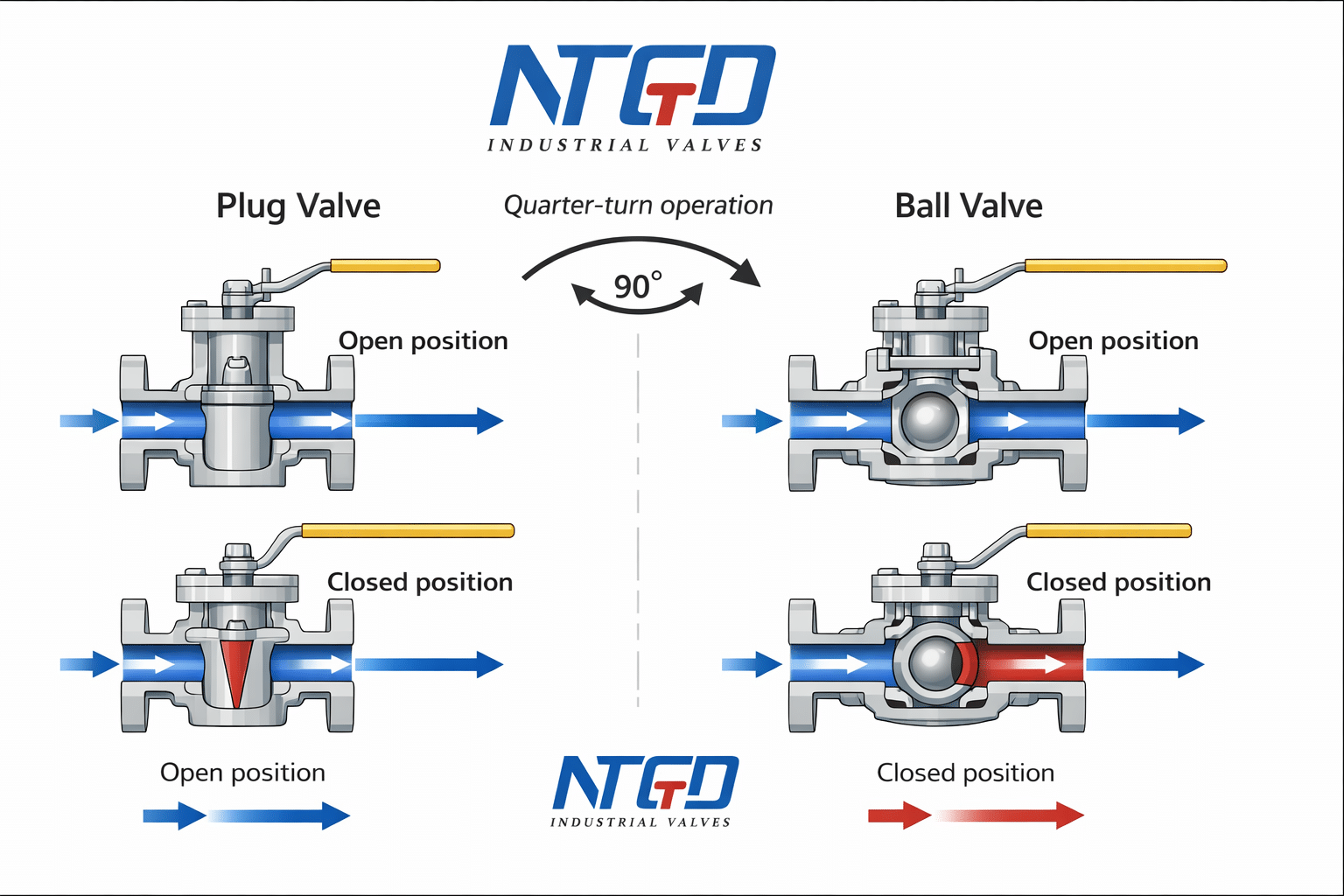 Plug valve vs ball valve working principle diagram showing open and closed positions and quarter turn operation