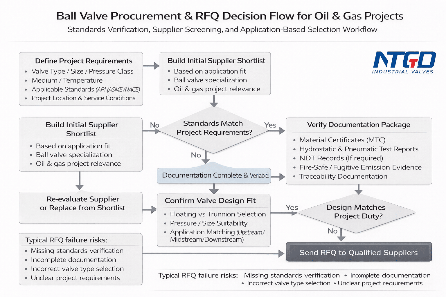 Ball valve procurement process flow diagram for oil and gas showing supplier shortlist, standards verification, documentation check, and RFQ steps