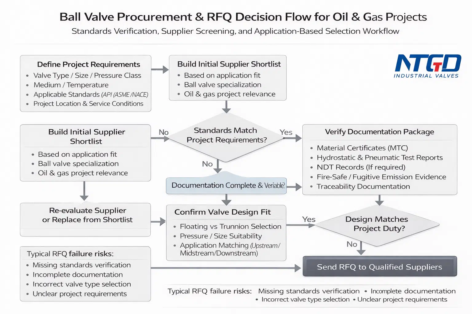 Ball valve procurement process flow diagram for oil and gas showing supplier shortlist, standards verification, documentation check, and RFQ steps