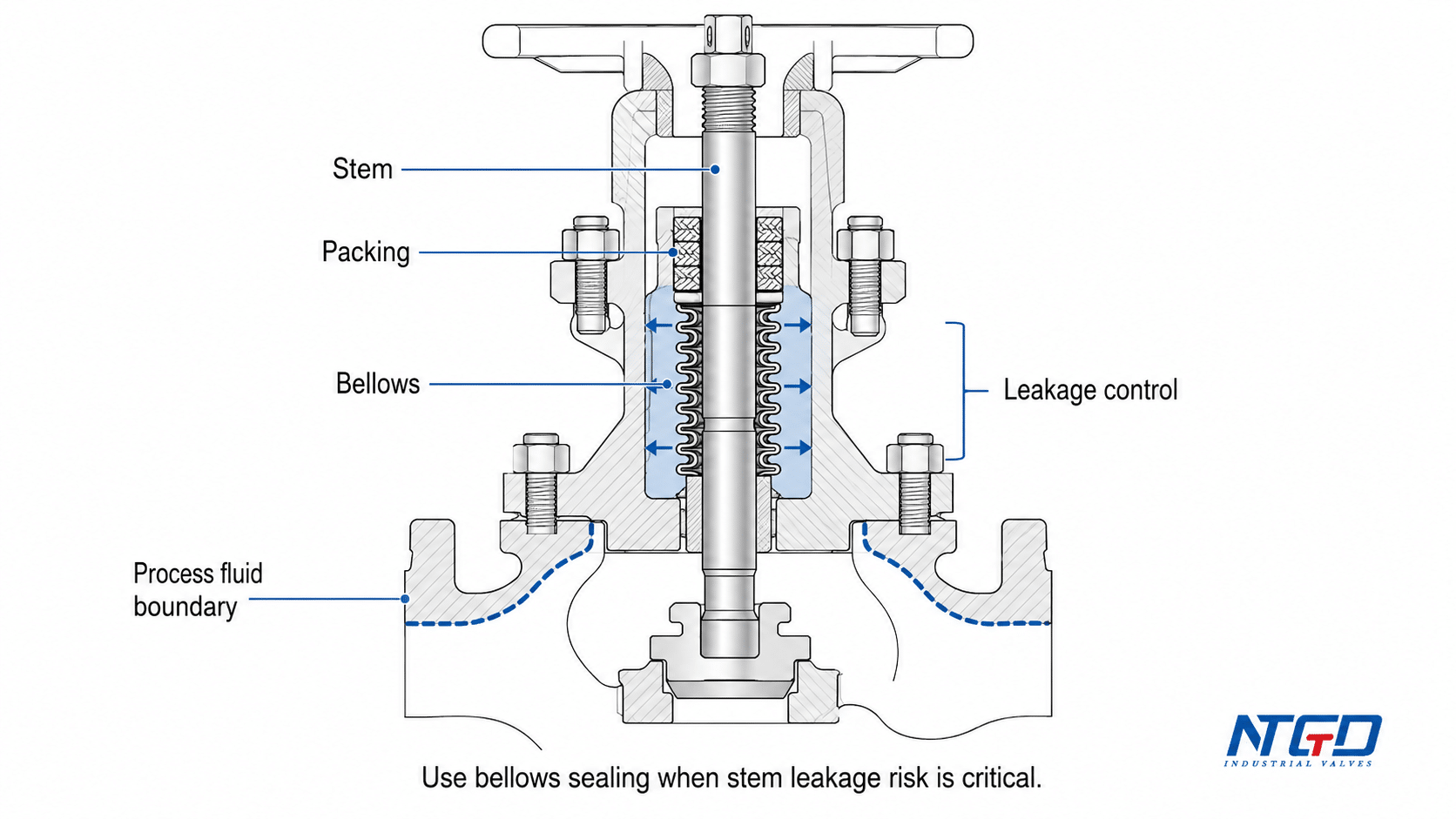 Bellows-sealed globe valve cutaway showing stem, packing, bellows, process fluid boundary, and leakage control.