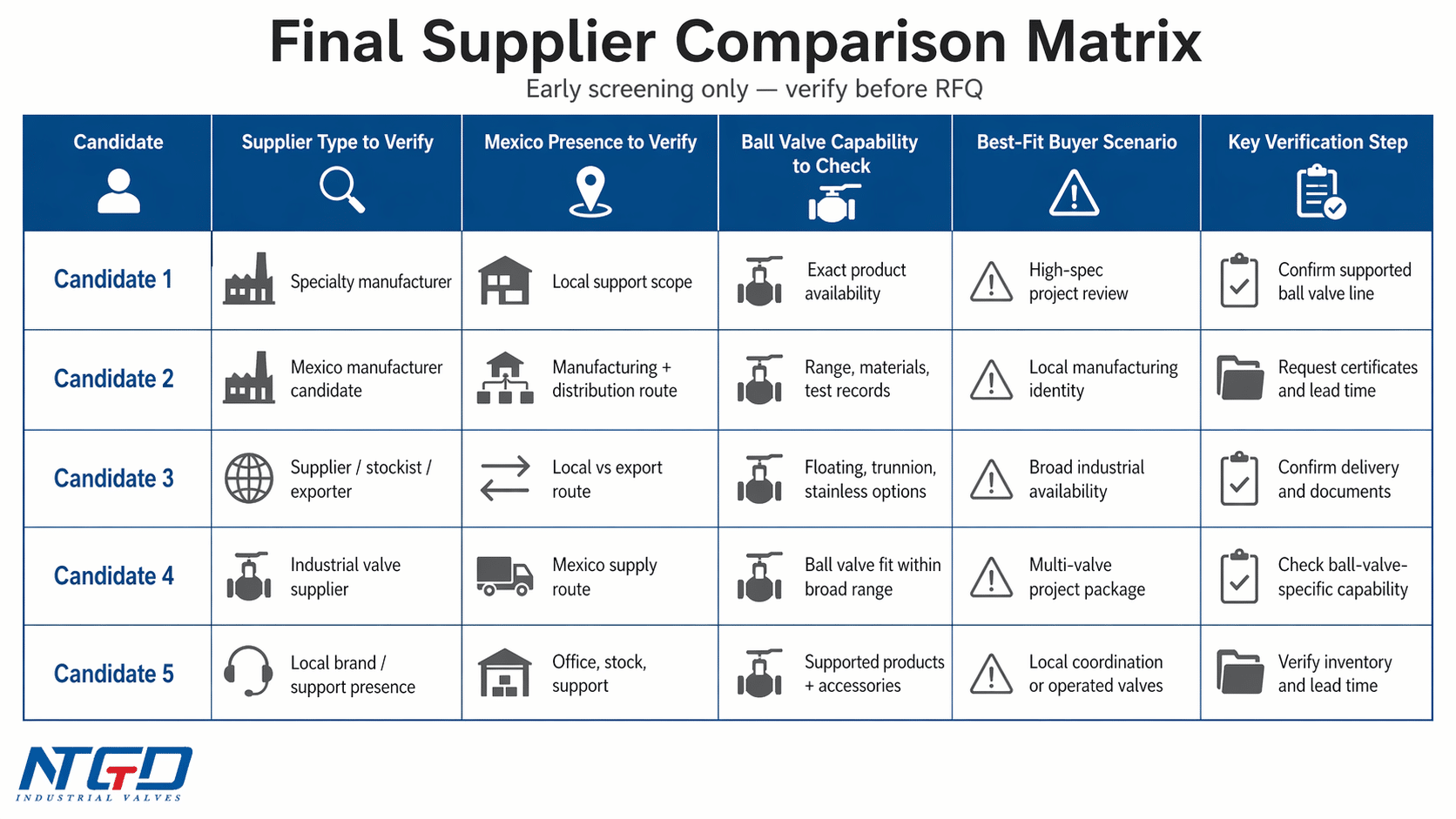 Final supplier comparison matrix for screening ball valve suppliers in Mexico before RFQ